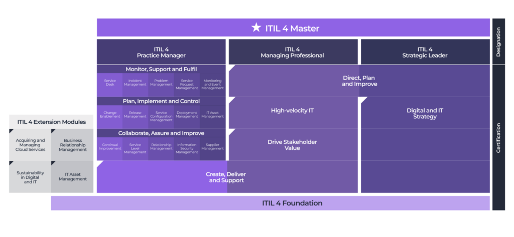 certificazione ITIL 4 schema ufficiale